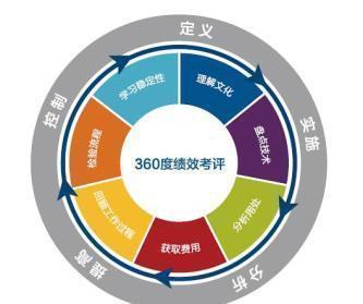 一個(gè)好的績(jī)效模式,讓績(jī)效發(fā)揮&ldquo;績(jī)效&rdquo;!全程干貨,小老板必備!